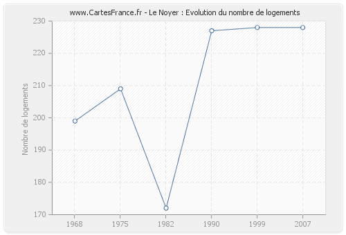 Le Noyer : Evolution du nombre de logements